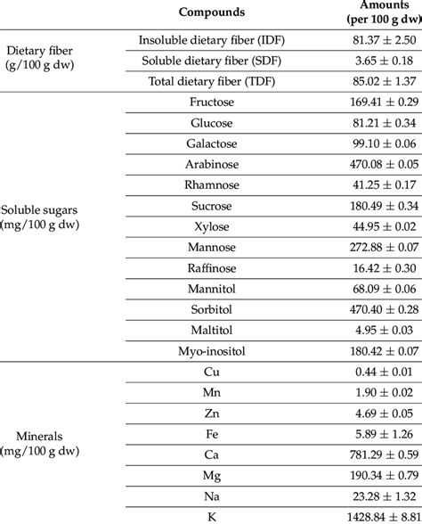 aoac enzymatic gravimetric method limitations|aoac dietary fiber chart.